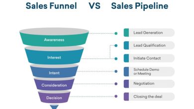 Sales pipeline stages crm steps method what b2b should why use out