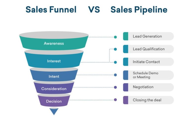 Sales pipeline stages crm steps method what b2b should why use out
