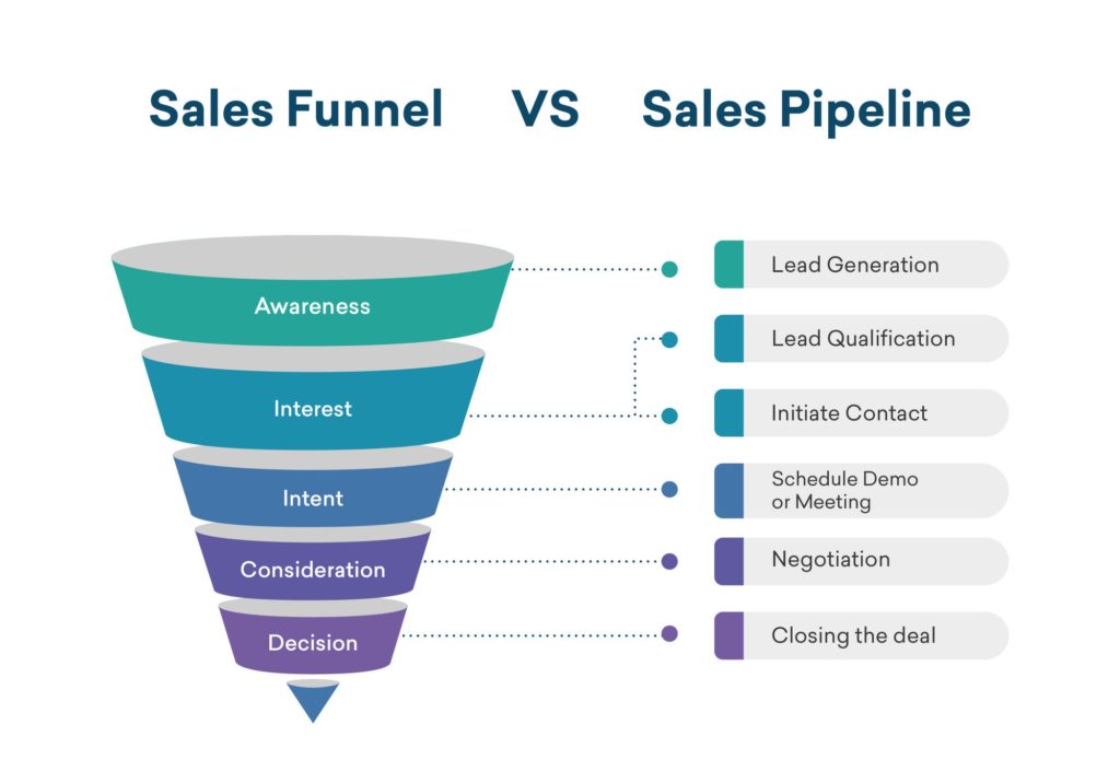 Sales pipeline stages crm steps method what b2b should why use out