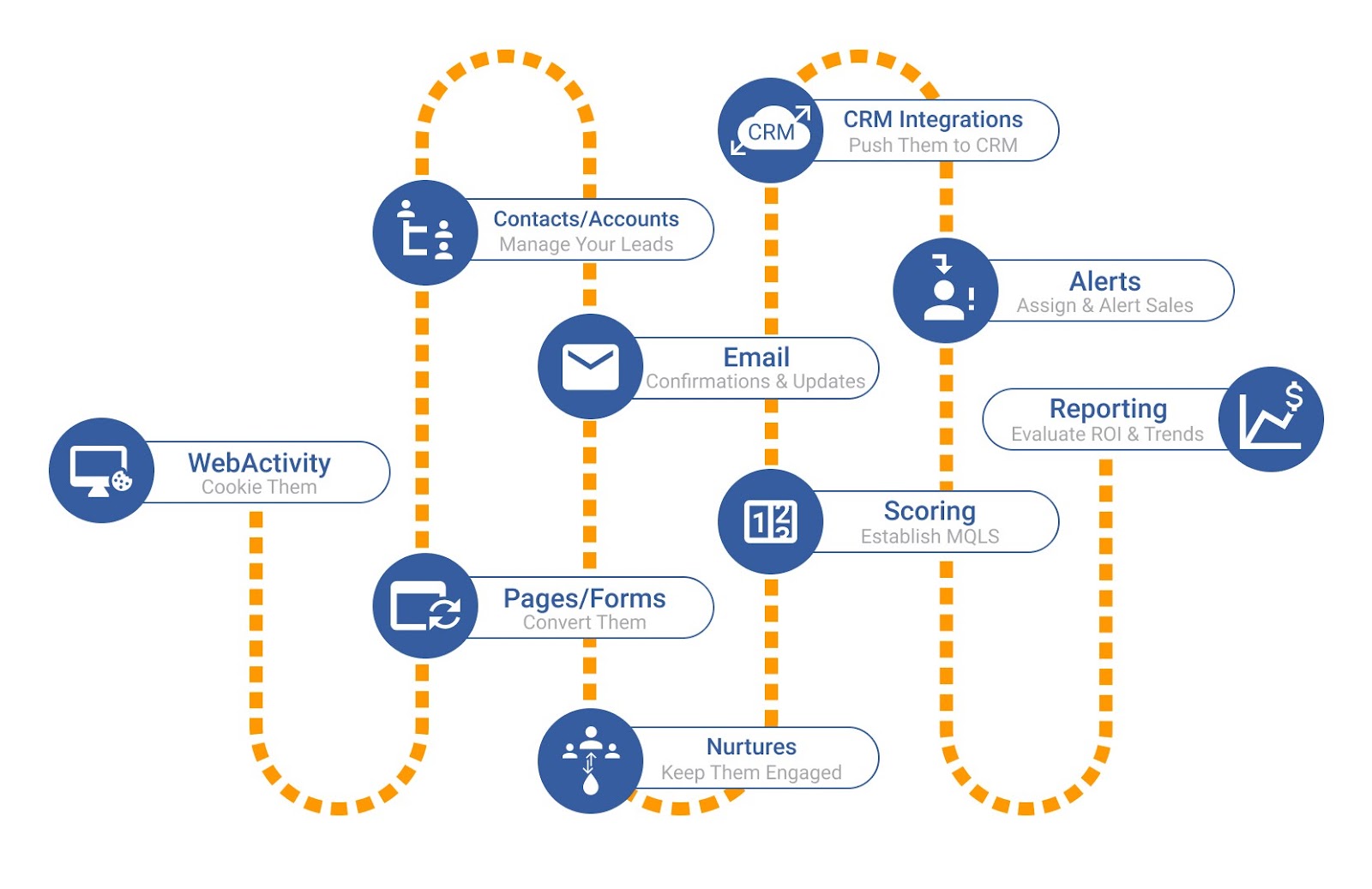 Marketing Automation with CRM: The Ultimate Guide to Automating Your Marketing and Sales